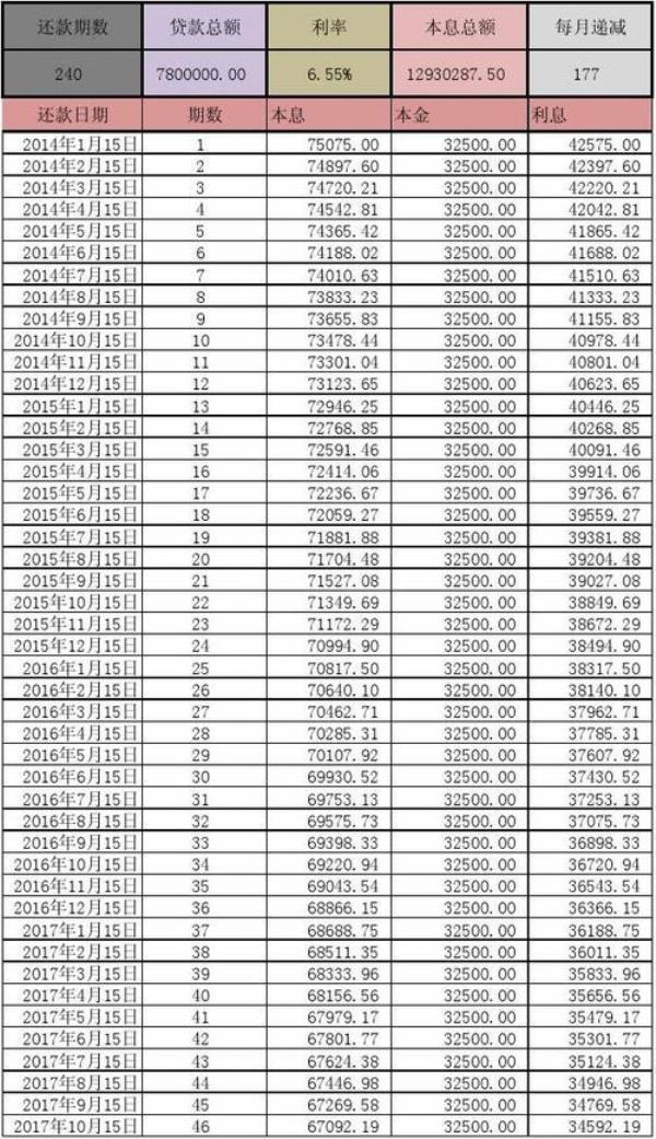 房贷100万，利率3.95%，20年还款总额是多少
