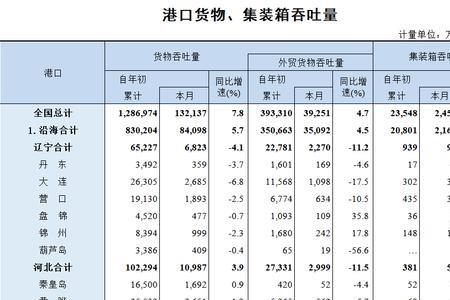 货物吞吐量计算
