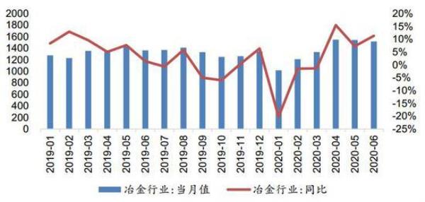 冶金和煤炭哪个行业收入最高