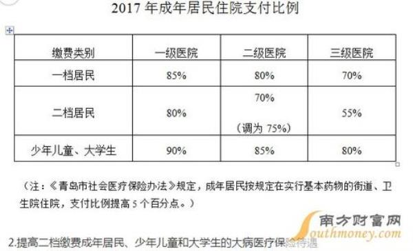 2022年河南居民医保报销比例