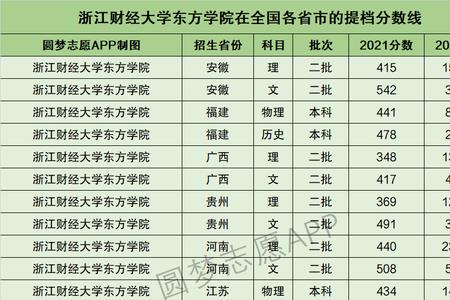 浙江省2021一本线