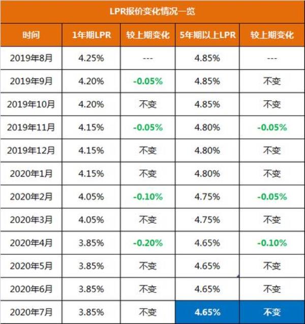 2019年1月基准利率是多少