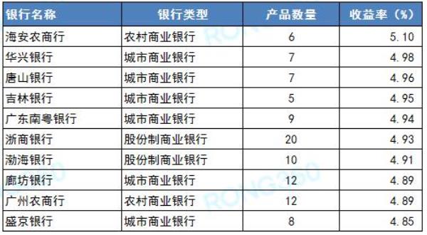 央行对银行理财的政策