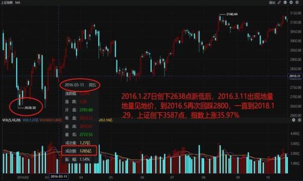 股票高地价什么意思