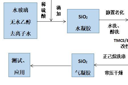 二氧化硅生产方法有哪些