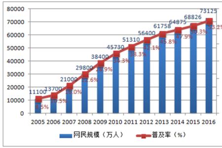 什么是普及率