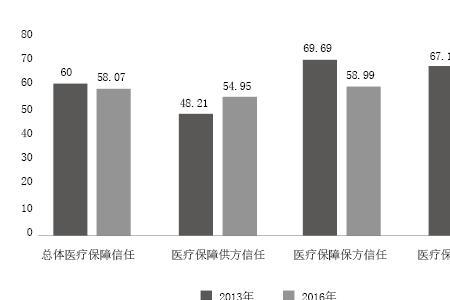 健康系统信任等级高是什么意思