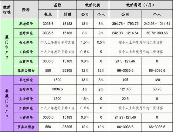 缴费社平百分之60是什么意思