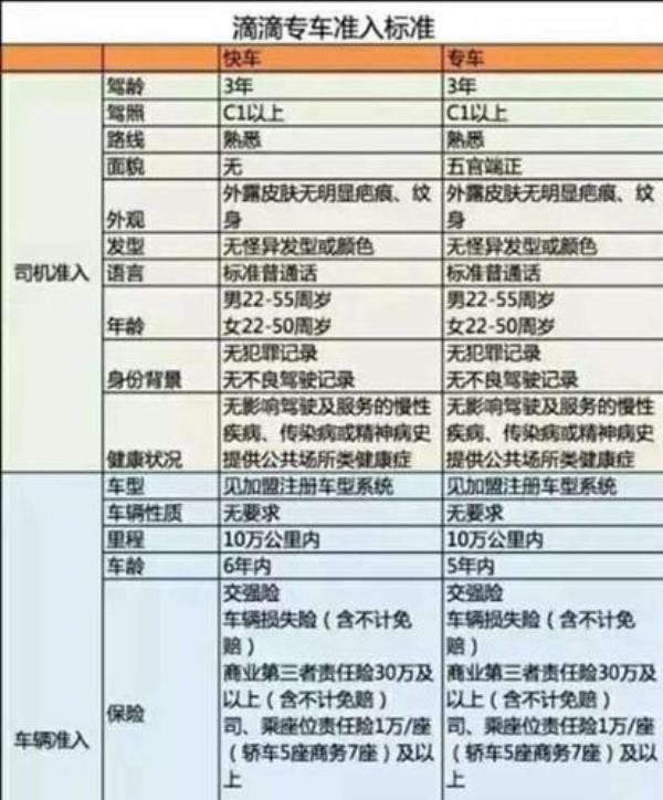 滴滴高端车申请条件