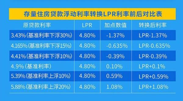 今年的房贷浮动利率是多少