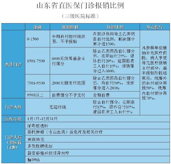 山东灵活就业医保住院报销多少