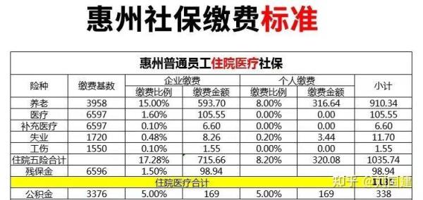惠州惠阳社保个人缴费标准