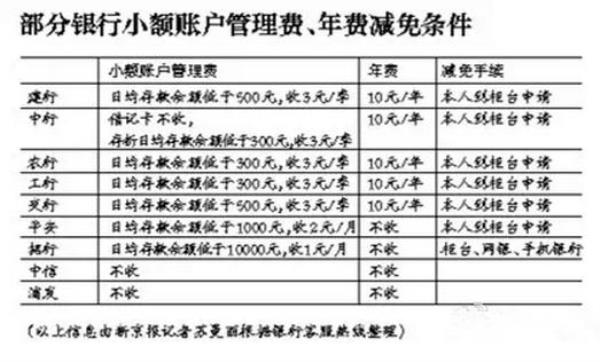 银行卡月费是多少