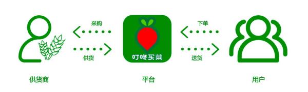 叮咚买菜的蔬菜是从哪里来的