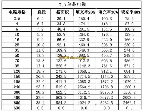 四芯电缆直径与平方对照表