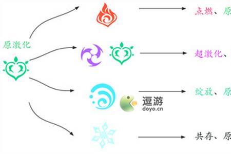 激化反应需要元素精通吗