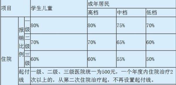 南京市农村医保困难户报销比例