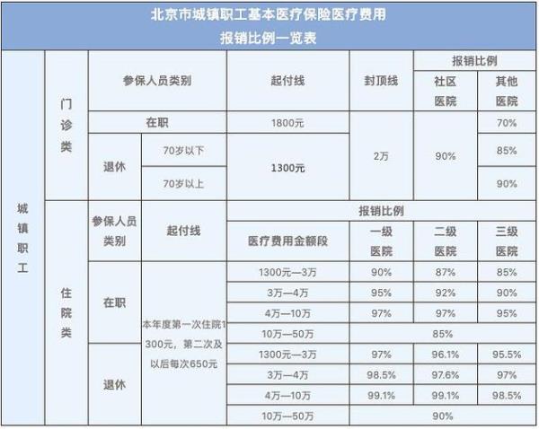 河南退休人员异地住院报销比例