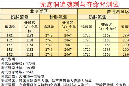 无底洞一点伤害等于多少固伤