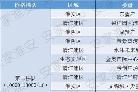 2021淮安城镇化率