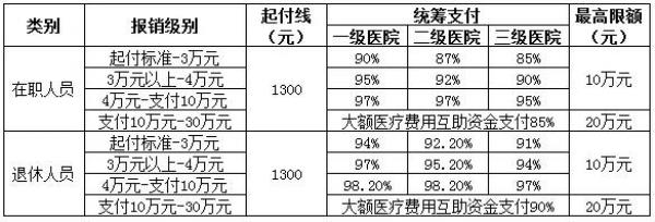 上海医保床位费报销标准