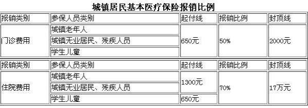 学校报销医保材料