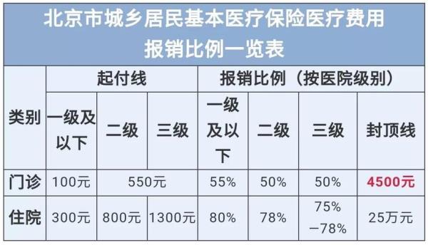 西安儿童居民医保报销标准2021