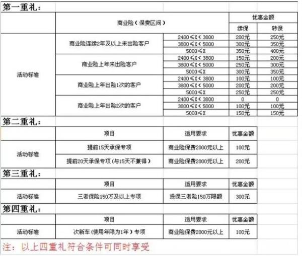 卖一份车险有多少提成