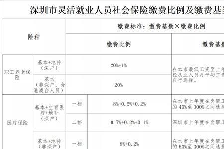 2022年北京社保缴费基数标准表