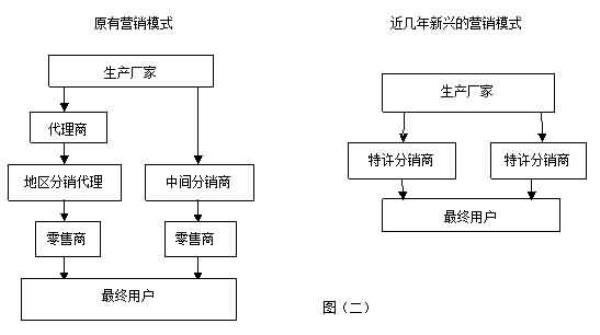 体检销售渠道有哪些