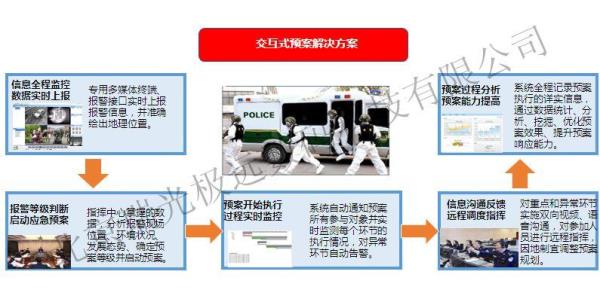 预案的作用