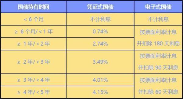 3月份国债是电子式还是凭证式