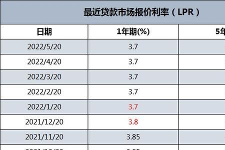 浦发银行今年lpr利率调整了没