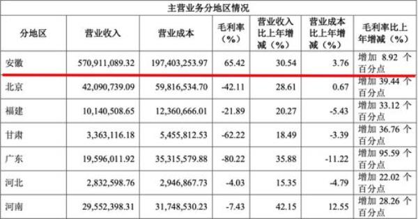 毛利率为负数说明什么