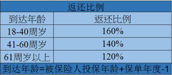 终身寿险一年20000退保能退多少