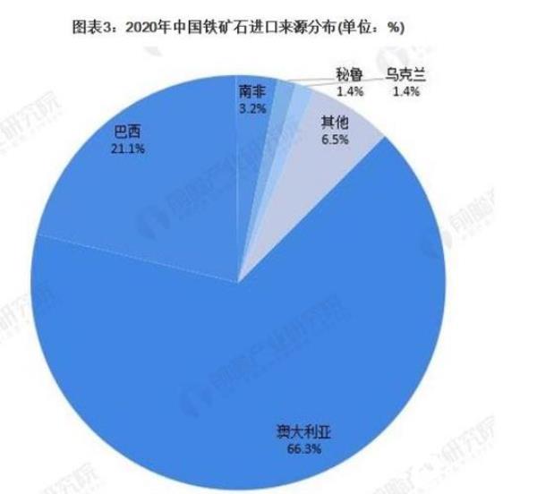 铁矿资源前景