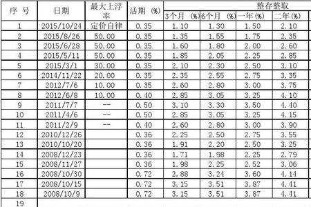 哈尔滨银行大额存款利率三年4.32