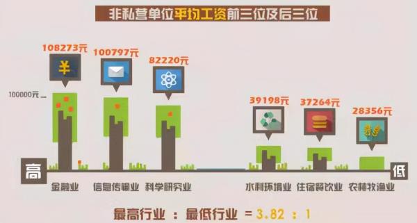 一年挣100万什么水平