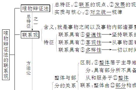 政治上辩证思维怎么回答问题