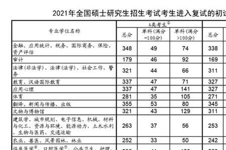 2021学硕初试国家线