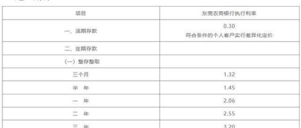 农商银行整存整取利率表2021