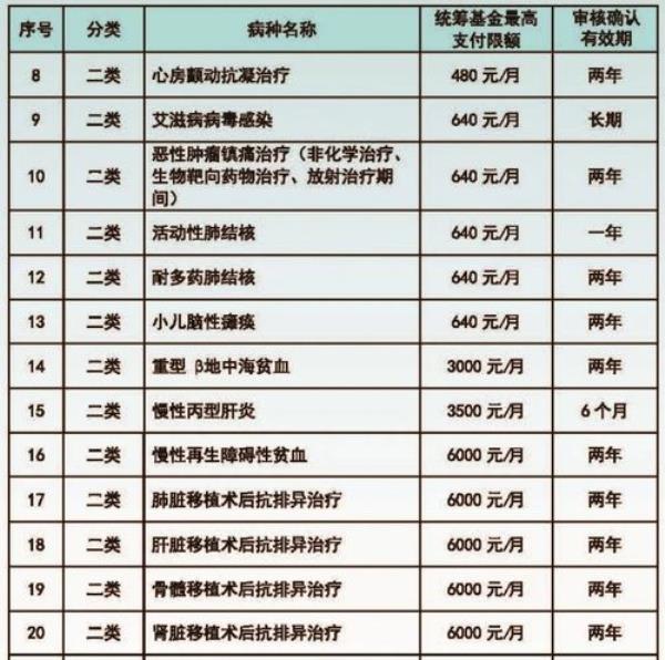 2021年门诊报销最低消费是多少