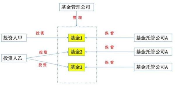 理财公司和基金公司区别