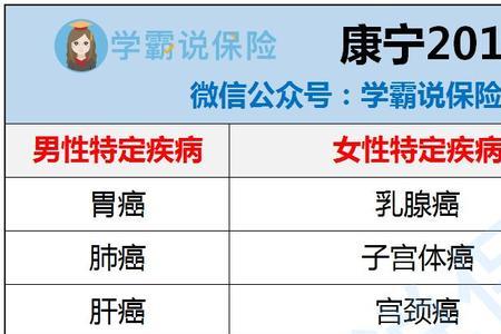 骨折了，康宁定期赔付吗