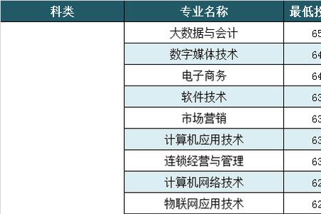 贵阳交职院2021分类招生录取分数