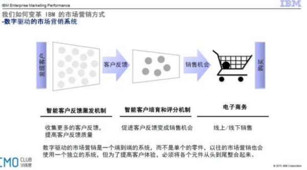 潜客管理计划的重要性