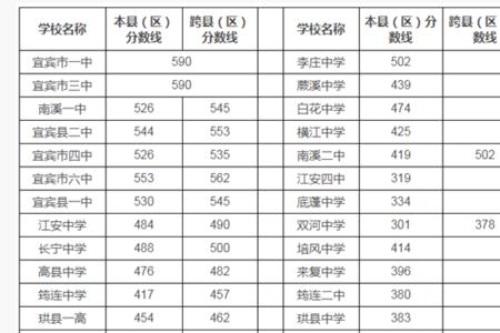 梁山一中录取分数线2020