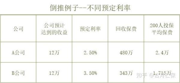 保险3.5固定利率是什么意思