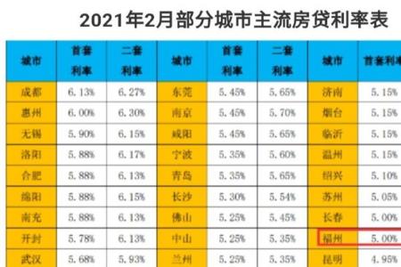 18年买的房利率5.88可以调整吗