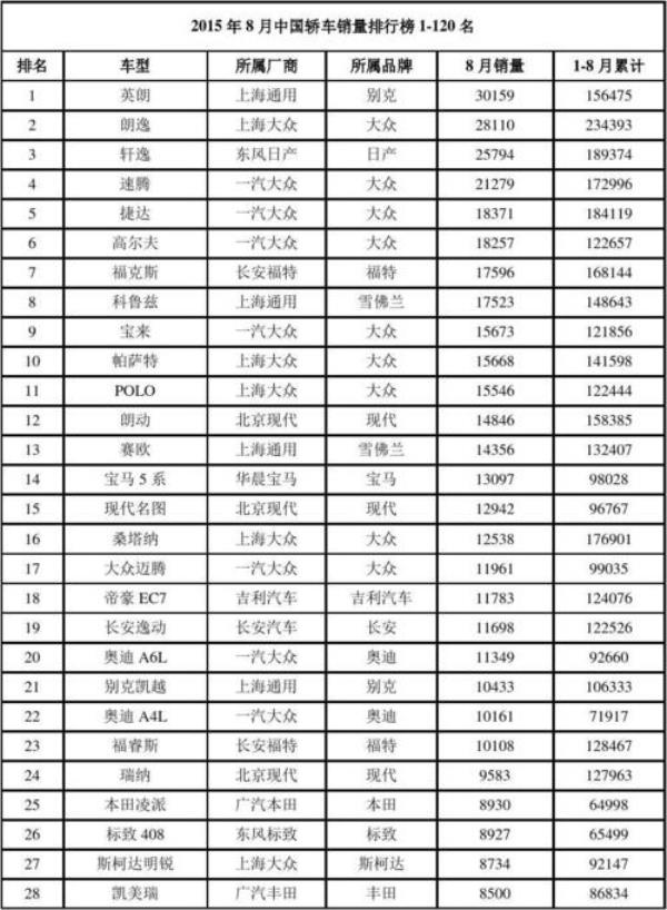 2015年轿车销量排行